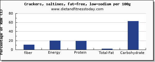 fiber and nutrition facts in saltine crackers per 100g